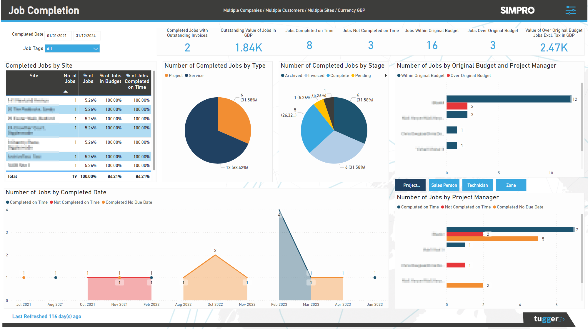 Effortless Simpro Data Reporting in Power BI & Tableau